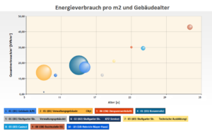 Energiekennwerte